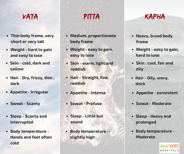 According to Ayurveda - VATA, PITTA and KAPHA
